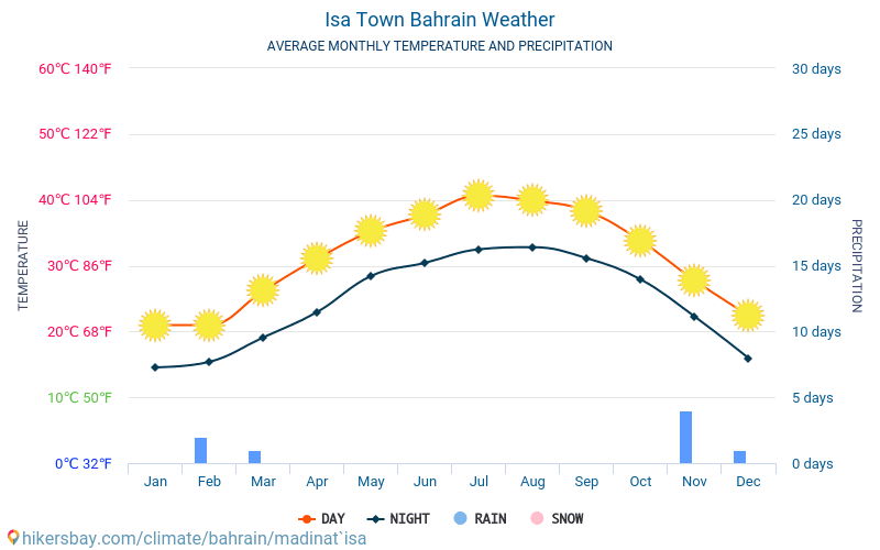 Madinat 'Isa - Genomsnittliga månatliga temperaturer och väder 2015 - 2024 Medeltemperaturen i Madinat 'Isa under åren. Genomsnittliga vädret i Madinat 'Isa, Bahrain. hikersbay.com